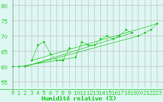 Courbe de l'humidit relative pour Boulogne (62)
