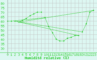 Courbe de l'humidit relative pour Cap Gris-Nez (62)