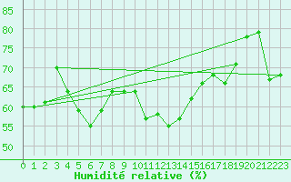 Courbe de l'humidit relative pour Beaumont du Ventoux (Mont Serein - Accueil) (84)