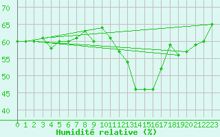 Courbe de l'humidit relative pour Brianon (05)