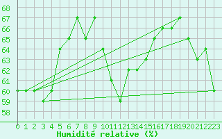Courbe de l'humidit relative pour Saint-Martin-de-Londres (34)