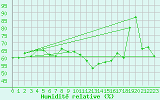 Courbe de l'humidit relative pour Boltenhagen