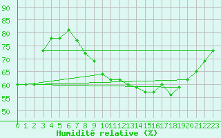 Courbe de l'humidit relative pour Colombier Jeune (07)
