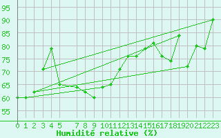 Courbe de l'humidit relative pour Mariapfarr