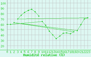 Courbe de l'humidit relative pour Sallles d'Aude (11)