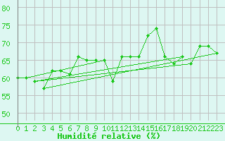 Courbe de l'humidit relative pour Weybourne
