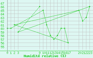 Courbe de l'humidit relative pour Midtstova