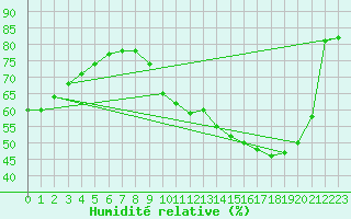 Courbe de l'humidit relative pour Villacoublay (78)