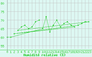 Courbe de l'humidit relative pour Alta Lufthavn