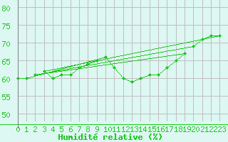 Courbe de l'humidit relative pour Biache-Saint-Vaast (62)