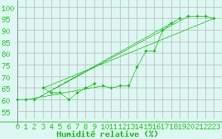 Courbe de l'humidit relative pour Cap de la Hague (50)