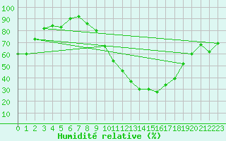 Courbe de l'humidit relative pour Roanne (42)