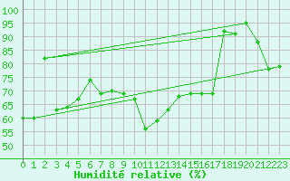 Courbe de l'humidit relative pour Bad Lippspringe