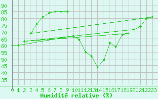 Courbe de l'humidit relative pour Sant Quint - La Boria (Esp)