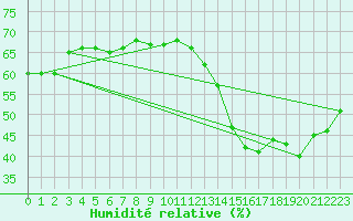 Courbe de l'humidit relative pour Puissalicon (34)