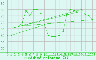 Courbe de l'humidit relative pour Siegsdorf-Hoell