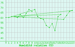 Courbe de l'humidit relative pour Gersau