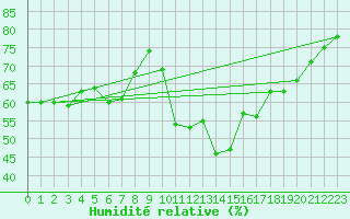 Courbe de l'humidit relative pour Puimisson (34)