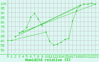 Courbe de l'humidit relative pour Mont-Saint-Vincent (71)