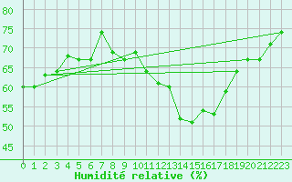 Courbe de l'humidit relative pour Napf (Sw)