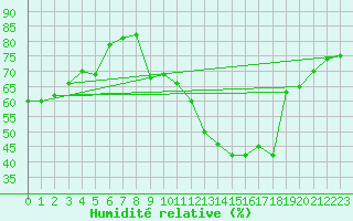 Courbe de l'humidit relative pour Marignane (13)