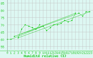 Courbe de l'humidit relative pour Bo I Vesteralen