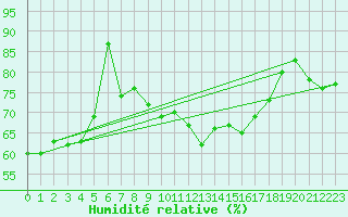 Courbe de l'humidit relative pour Mont-Aigoual (30)