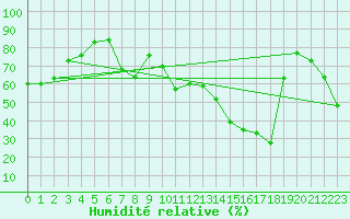 Courbe de l'humidit relative pour Cardston