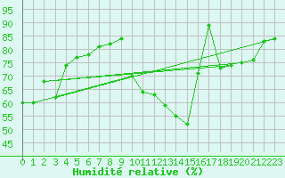 Courbe de l'humidit relative pour La Baeza (Esp)
