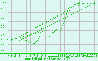 Courbe de l'humidit relative pour Pavilosta