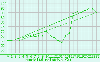 Courbe de l'humidit relative pour Nevers (58)