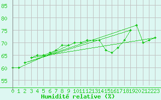 Courbe de l'humidit relative pour Belm