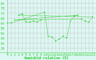 Courbe de l'humidit relative pour Voss-Bo