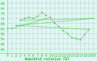 Courbe de l'humidit relative pour Narbonne-Ouest (11)