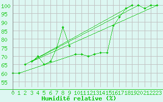 Courbe de l'humidit relative pour Pratica Di Mare