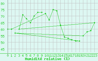 Courbe de l'humidit relative pour Ringendorf (67)