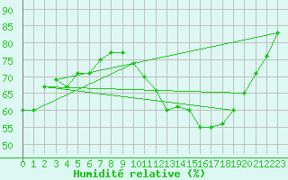 Courbe de l'humidit relative pour Tours (37)