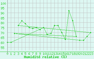 Courbe de l'humidit relative pour Clermont-Ferrand (63)
