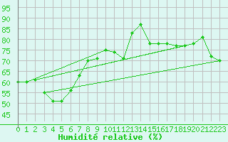 Courbe de l'humidit relative pour Badgery's Creek Airport