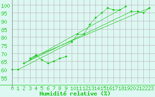 Courbe de l'humidit relative pour Virrat Aijanneva