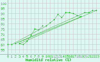 Courbe de l'humidit relative pour Shawbury