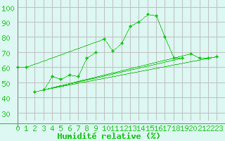 Courbe de l'humidit relative pour Arosa