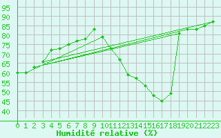 Courbe de l'humidit relative pour Nmes - Garons (30)
