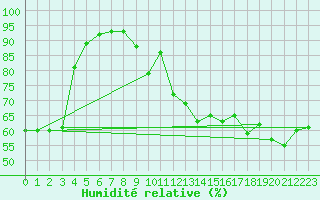Courbe de l'humidit relative pour Vieste