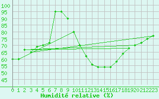 Courbe de l'humidit relative pour Brescia / Ghedi
