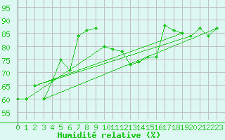 Courbe de l'humidit relative pour Torino / Bric Della Croce
