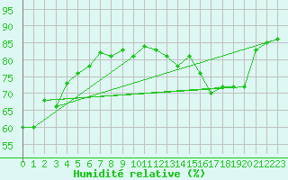 Courbe de l'humidit relative pour Crosby