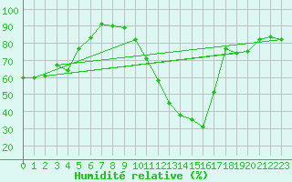 Courbe de l'humidit relative pour Paray-le-Monial - St-Yan (71)