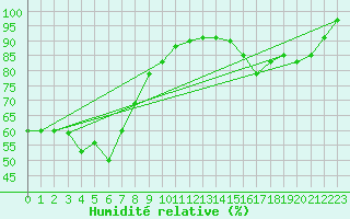 Courbe de l'humidit relative pour Pajares - Valgrande