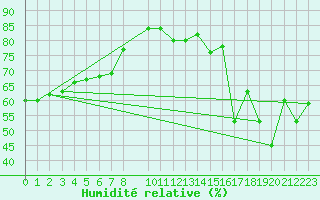 Courbe de l'humidit relative pour Korsnas Bredskaret